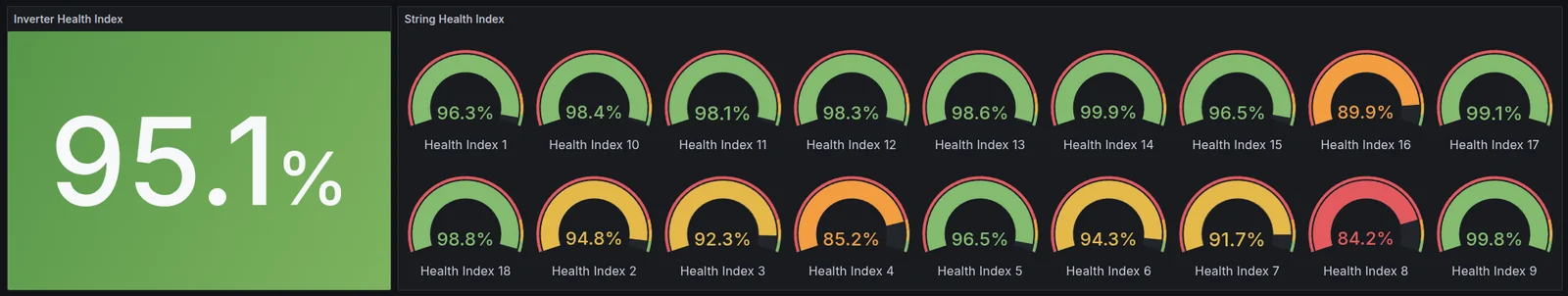 Sunvibe AI Health Index, analiza zdarzeń instalacji